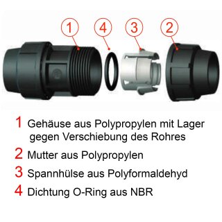 Klemm-Fitting aus Polypropylen (PP) für PE-Rohr > T-Stück reduziert 50mm x 25mm x 50mm